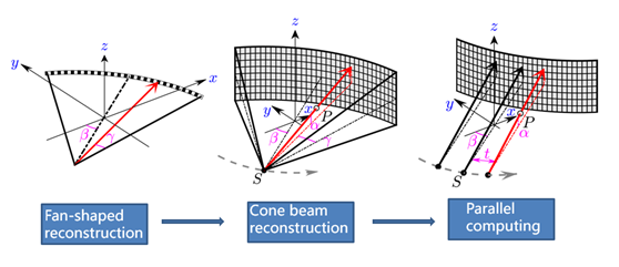 Low End 76cm 5.3MHU 64 Slices Computed Tomography Machine 3