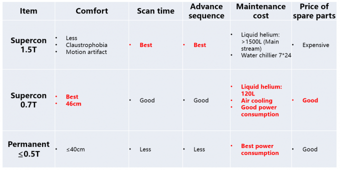 120 Liter Liquid Helium Open MRI Machine 0.7T Superconductive Self Shielding Bstar-070 0